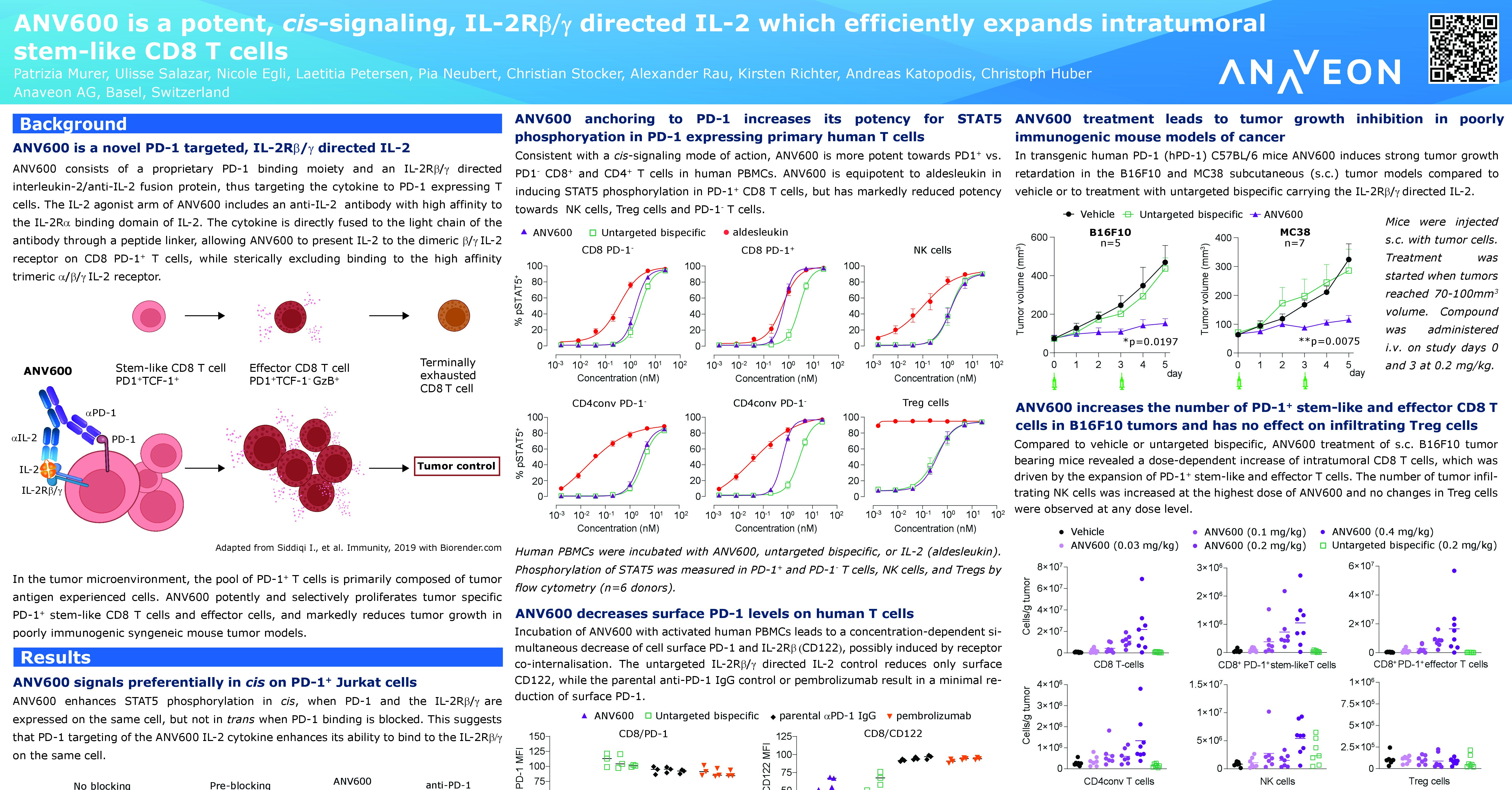 Anaveon presents ANV600, a novel development compound, at the 2023 American Association for Cancer Research Annual Meeting. ANAVEON Biotech Cancer IL-2 Cytokines Bispecific Phase Clinical