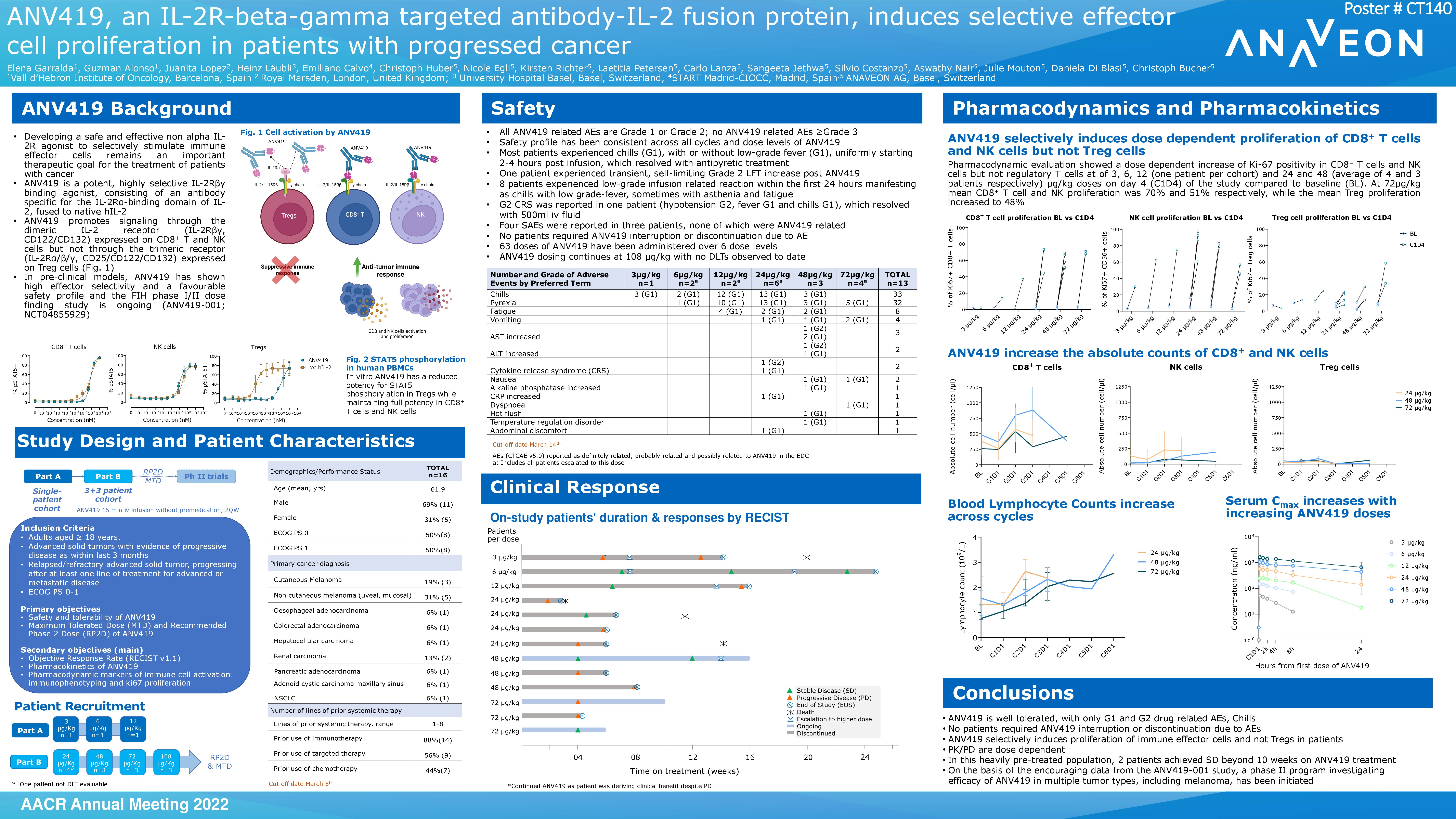 Anaveon presents compelling data from the Phase I/II study of ANV419 during the AACR Annual Meeting 2022 ANAVEON Biotech Cancer IL-2 Cytokines Bispecific Phase Clinical